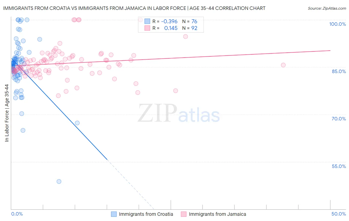 Immigrants from Croatia vs Immigrants from Jamaica In Labor Force | Age 35-44