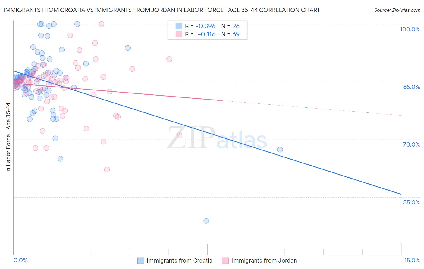 Immigrants from Croatia vs Immigrants from Jordan In Labor Force | Age 35-44