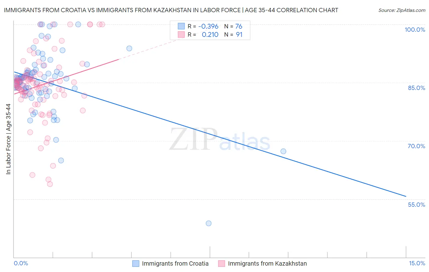 Immigrants from Croatia vs Immigrants from Kazakhstan In Labor Force | Age 35-44