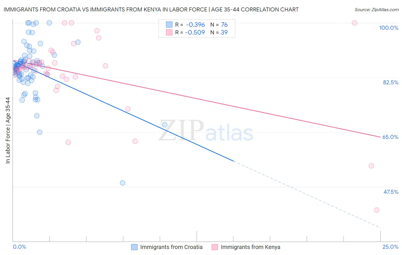 Immigrants from Croatia vs Immigrants from Kenya In Labor Force | Age 35-44