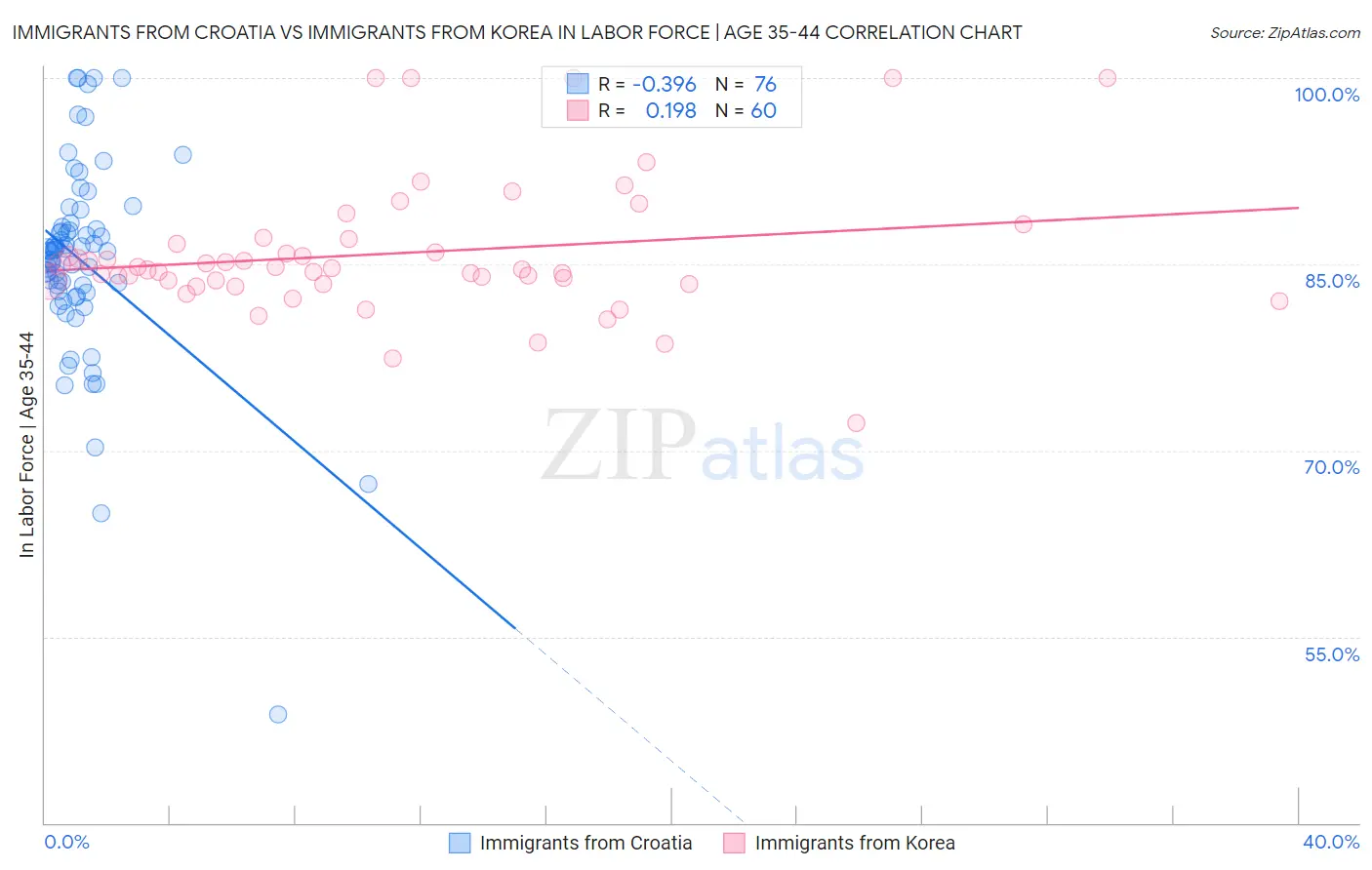 Immigrants from Croatia vs Immigrants from Korea In Labor Force | Age 35-44