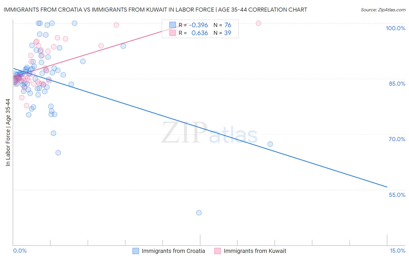 Immigrants from Croatia vs Immigrants from Kuwait In Labor Force | Age 35-44