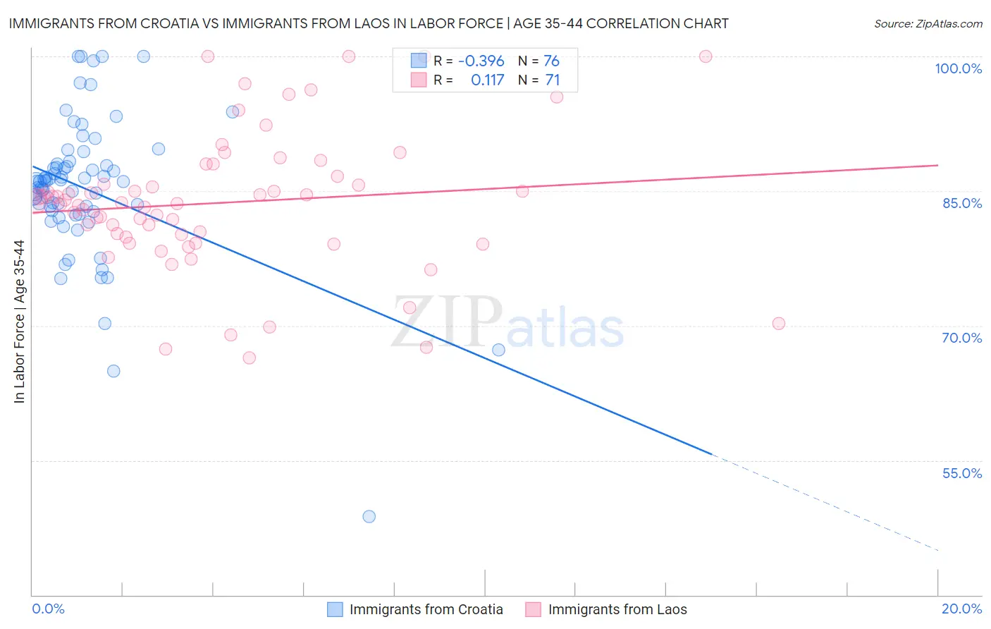 Immigrants from Croatia vs Immigrants from Laos In Labor Force | Age 35-44