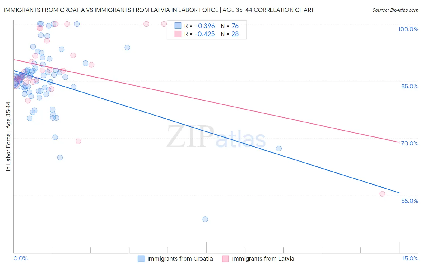 Immigrants from Croatia vs Immigrants from Latvia In Labor Force | Age 35-44