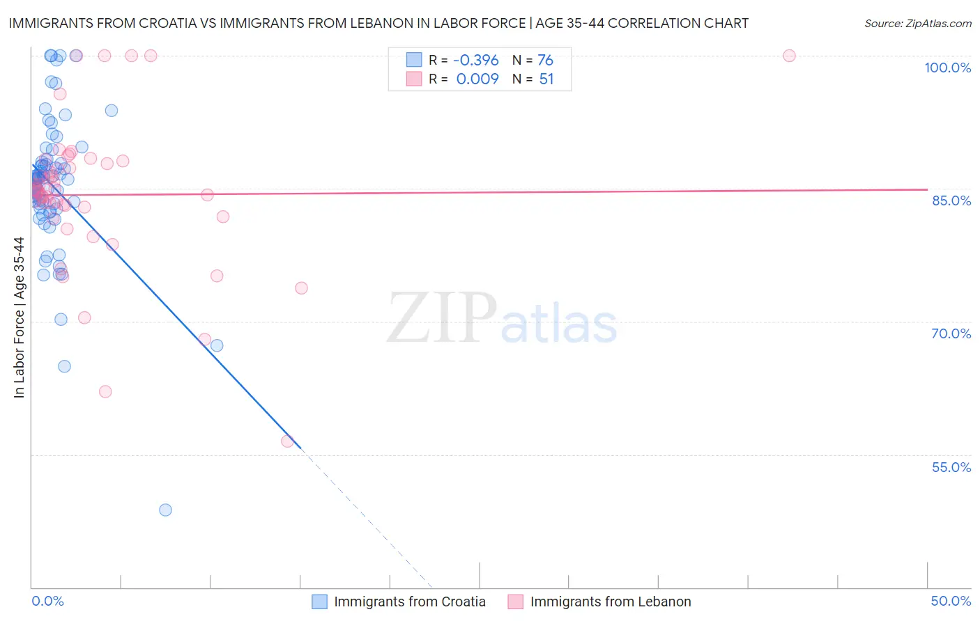 Immigrants from Croatia vs Immigrants from Lebanon In Labor Force | Age 35-44