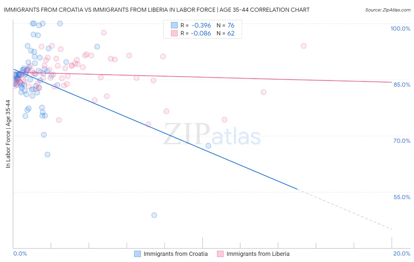 Immigrants from Croatia vs Immigrants from Liberia In Labor Force | Age 35-44