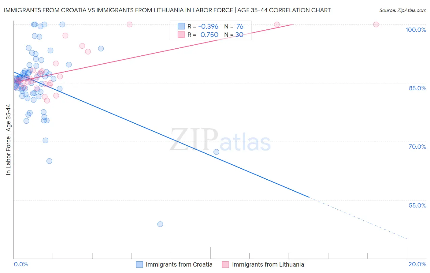 Immigrants from Croatia vs Immigrants from Lithuania In Labor Force | Age 35-44
