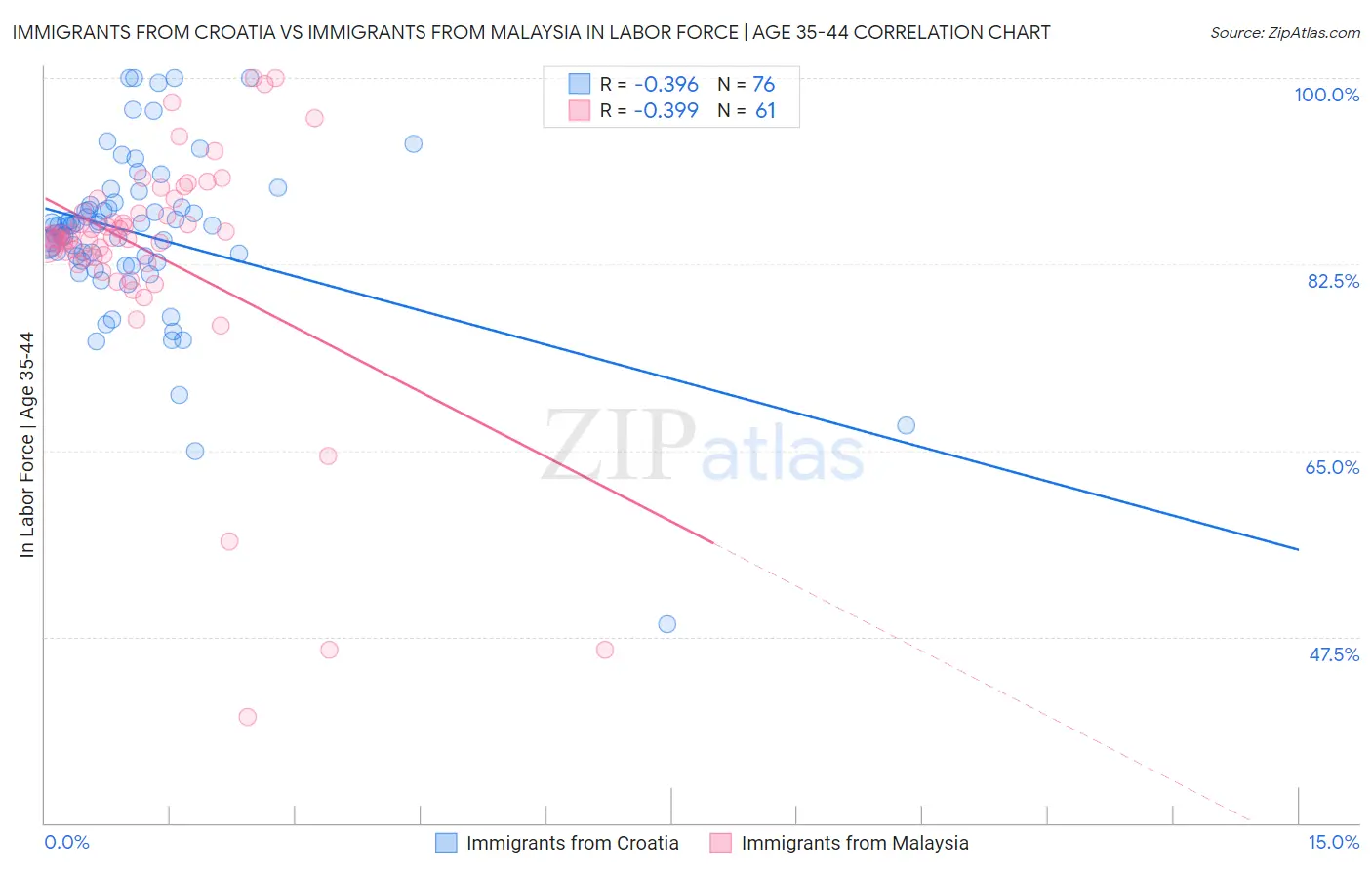 Immigrants from Croatia vs Immigrants from Malaysia In Labor Force | Age 35-44
