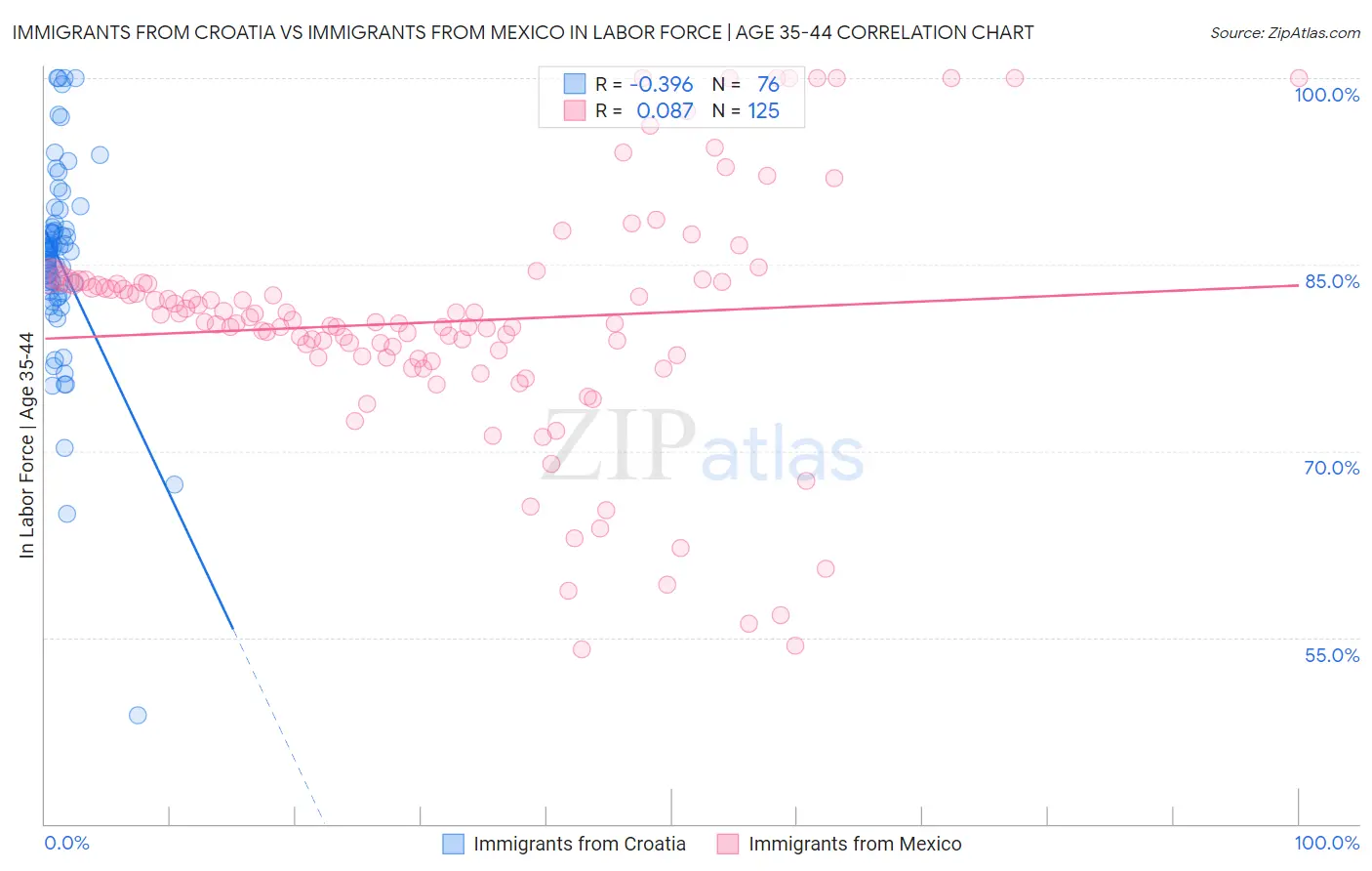 Immigrants from Croatia vs Immigrants from Mexico In Labor Force | Age 35-44