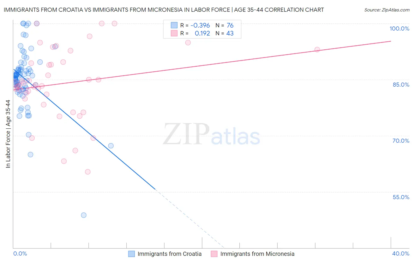 Immigrants from Croatia vs Immigrants from Micronesia In Labor Force | Age 35-44