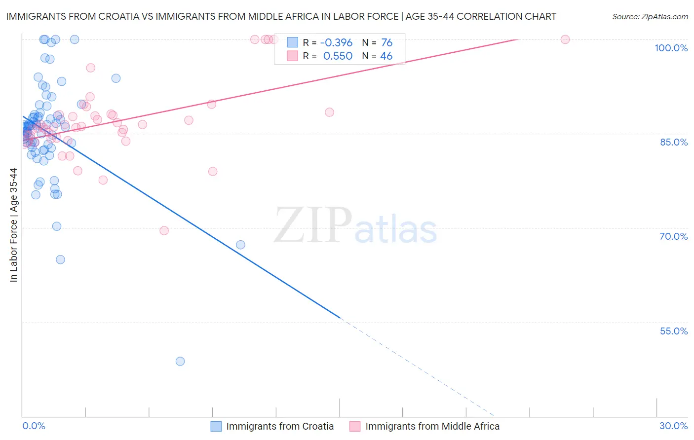 Immigrants from Croatia vs Immigrants from Middle Africa In Labor Force | Age 35-44