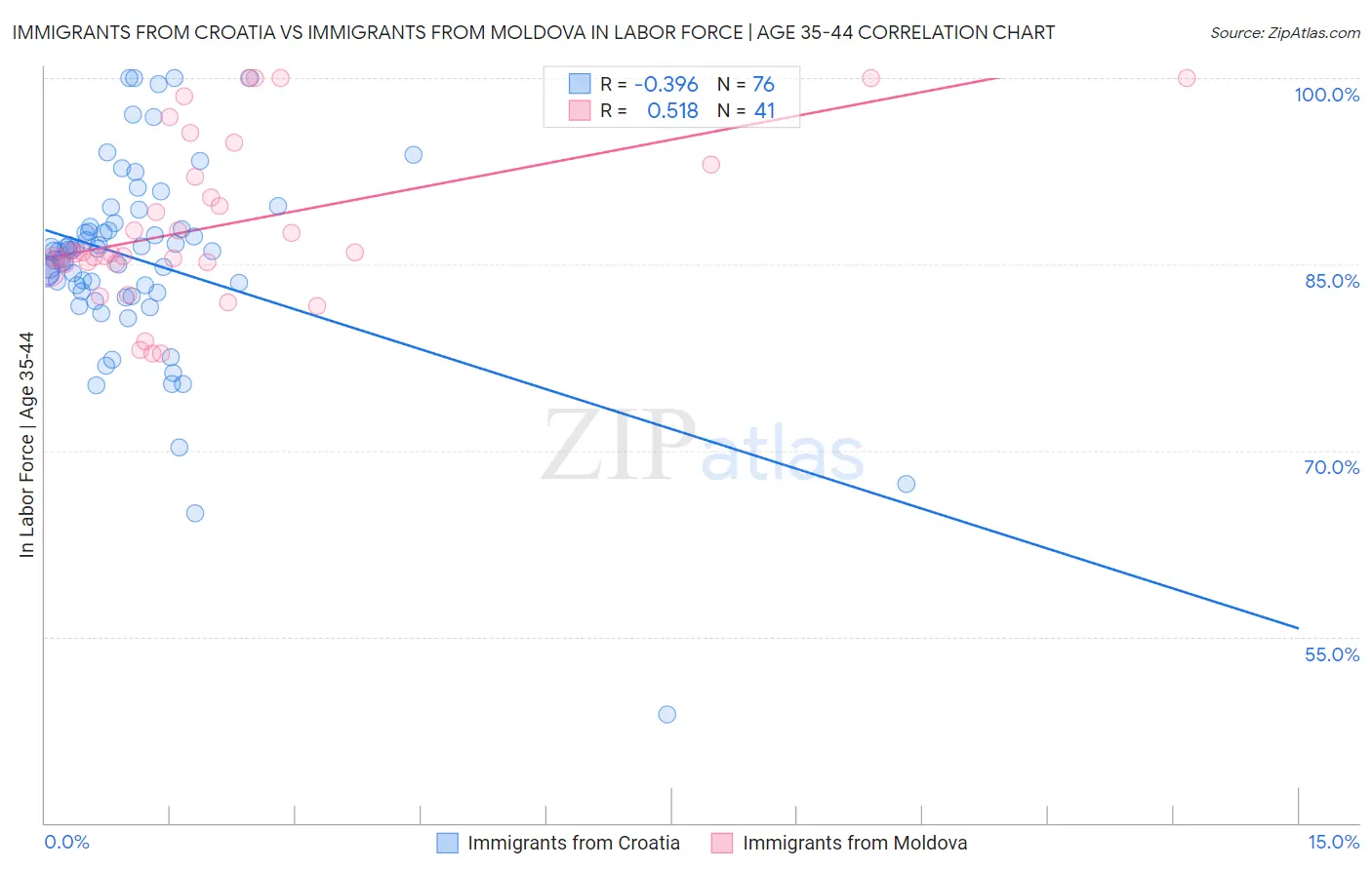Immigrants from Croatia vs Immigrants from Moldova In Labor Force | Age 35-44