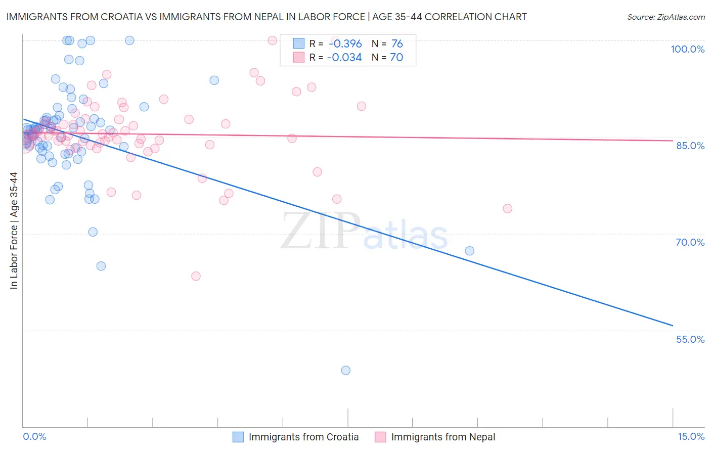 Immigrants from Croatia vs Immigrants from Nepal In Labor Force | Age 35-44