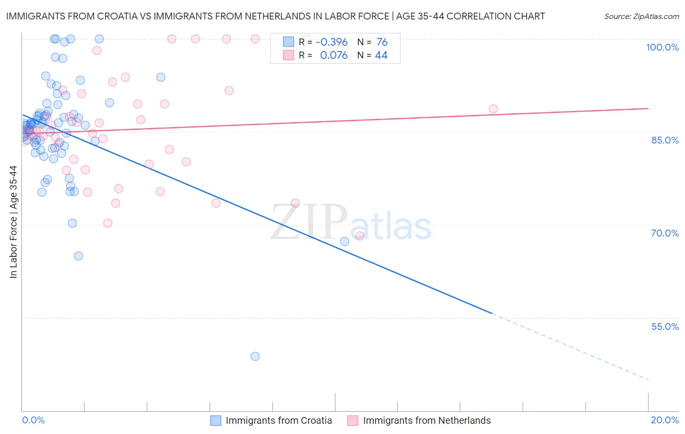Immigrants from Croatia vs Immigrants from Netherlands In Labor Force | Age 35-44