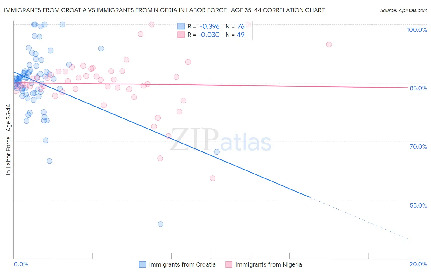 Immigrants from Croatia vs Immigrants from Nigeria In Labor Force | Age 35-44