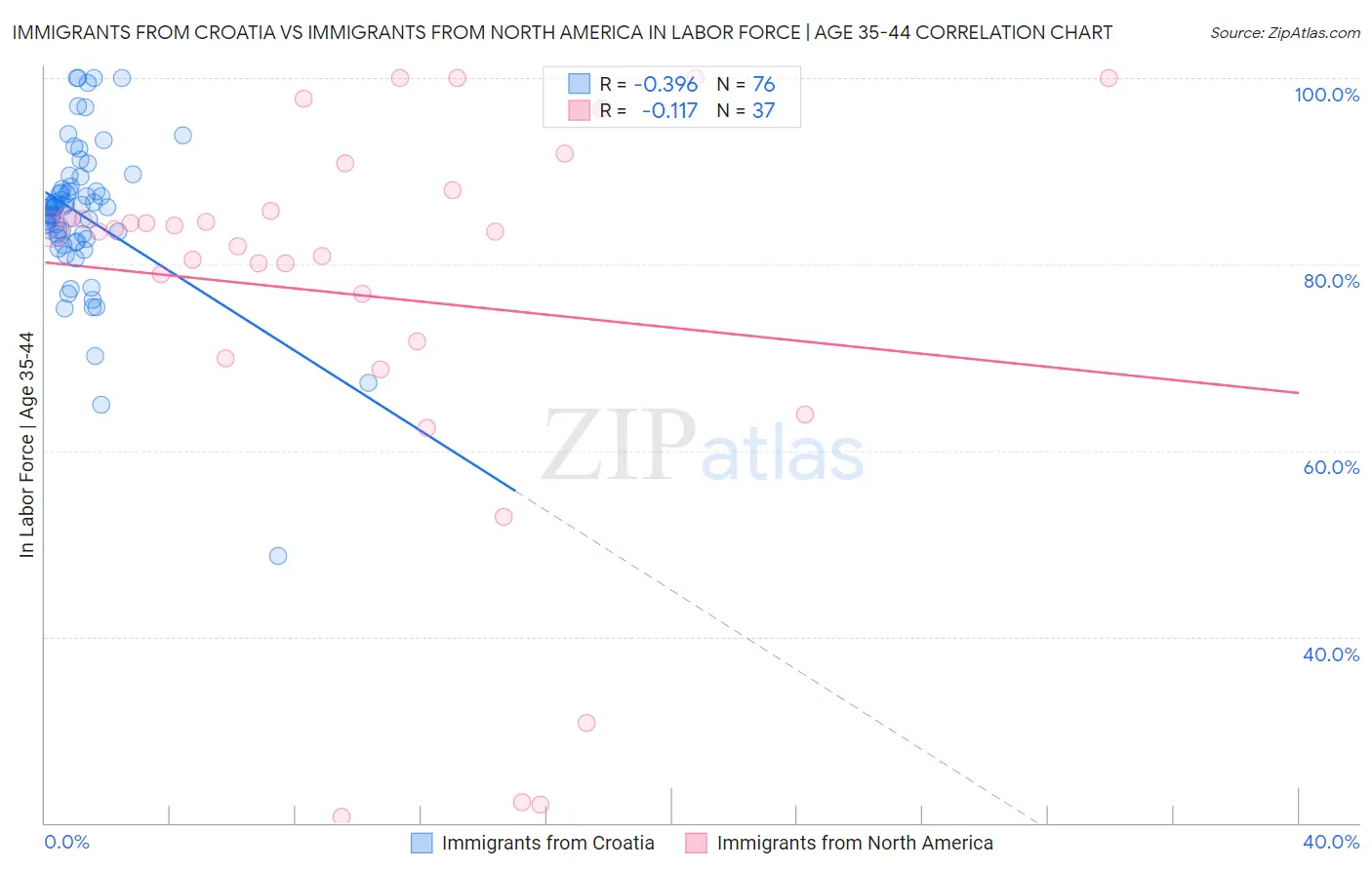 Immigrants from Croatia vs Immigrants from North America In Labor Force | Age 35-44