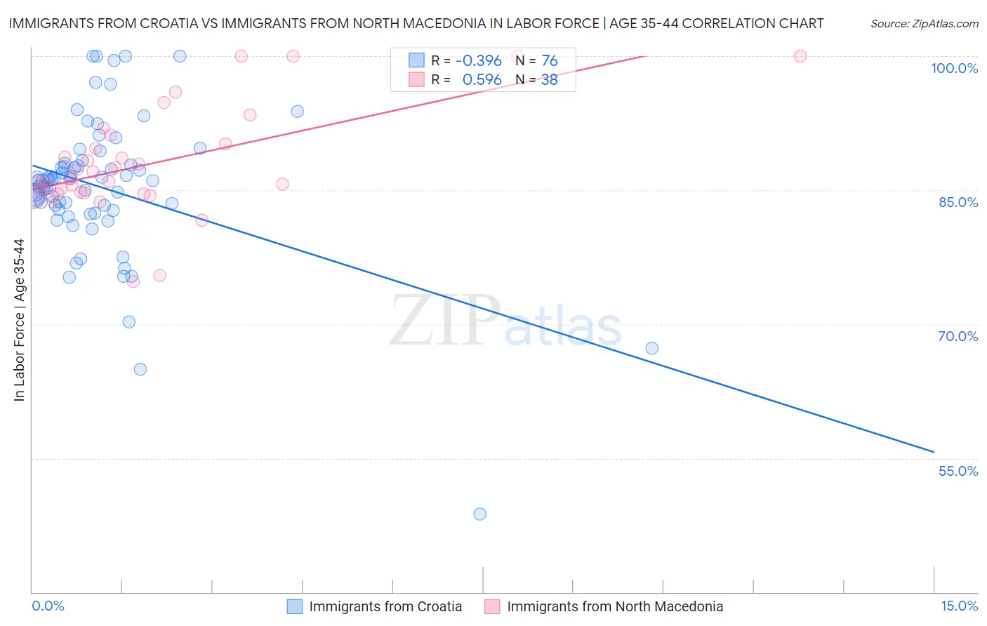 Immigrants from Croatia vs Immigrants from North Macedonia In Labor Force | Age 35-44