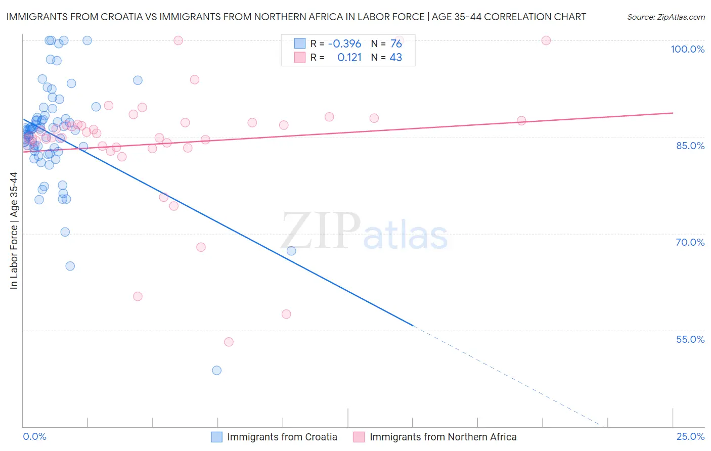 Immigrants from Croatia vs Immigrants from Northern Africa In Labor Force | Age 35-44