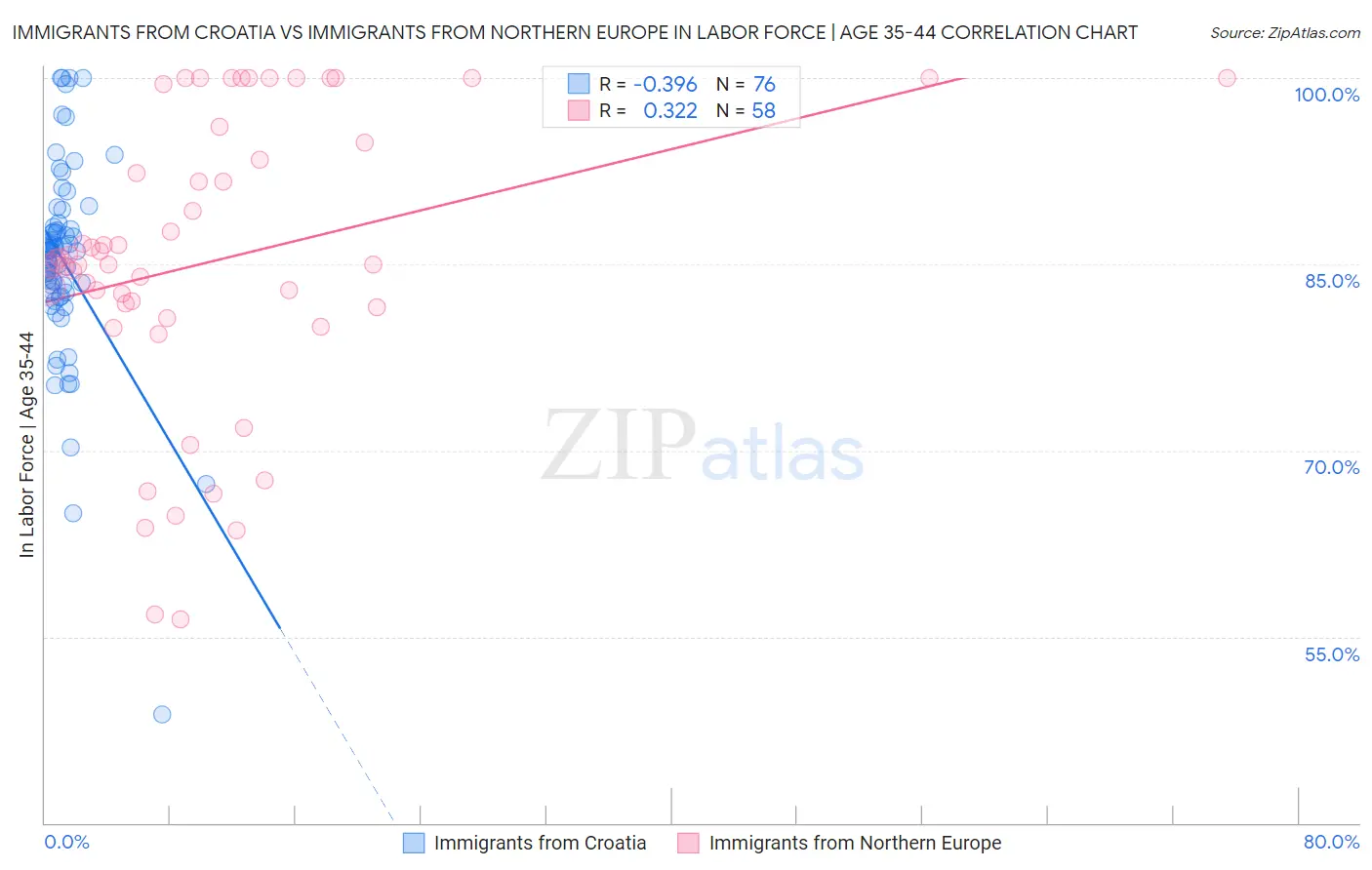 Immigrants from Croatia vs Immigrants from Northern Europe In Labor Force | Age 35-44
