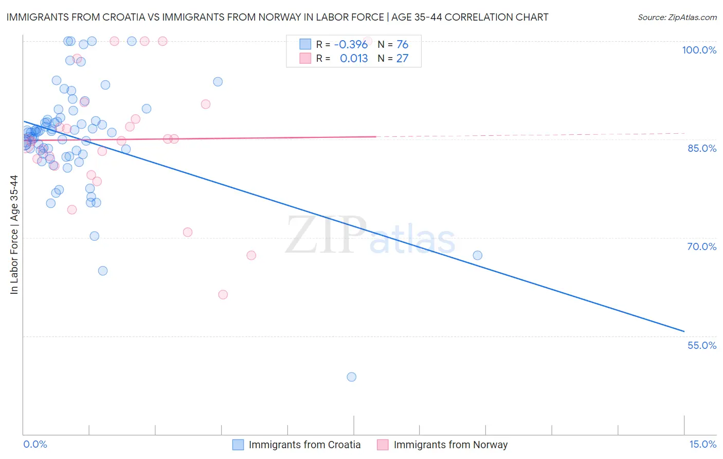 Immigrants from Croatia vs Immigrants from Norway In Labor Force | Age 35-44