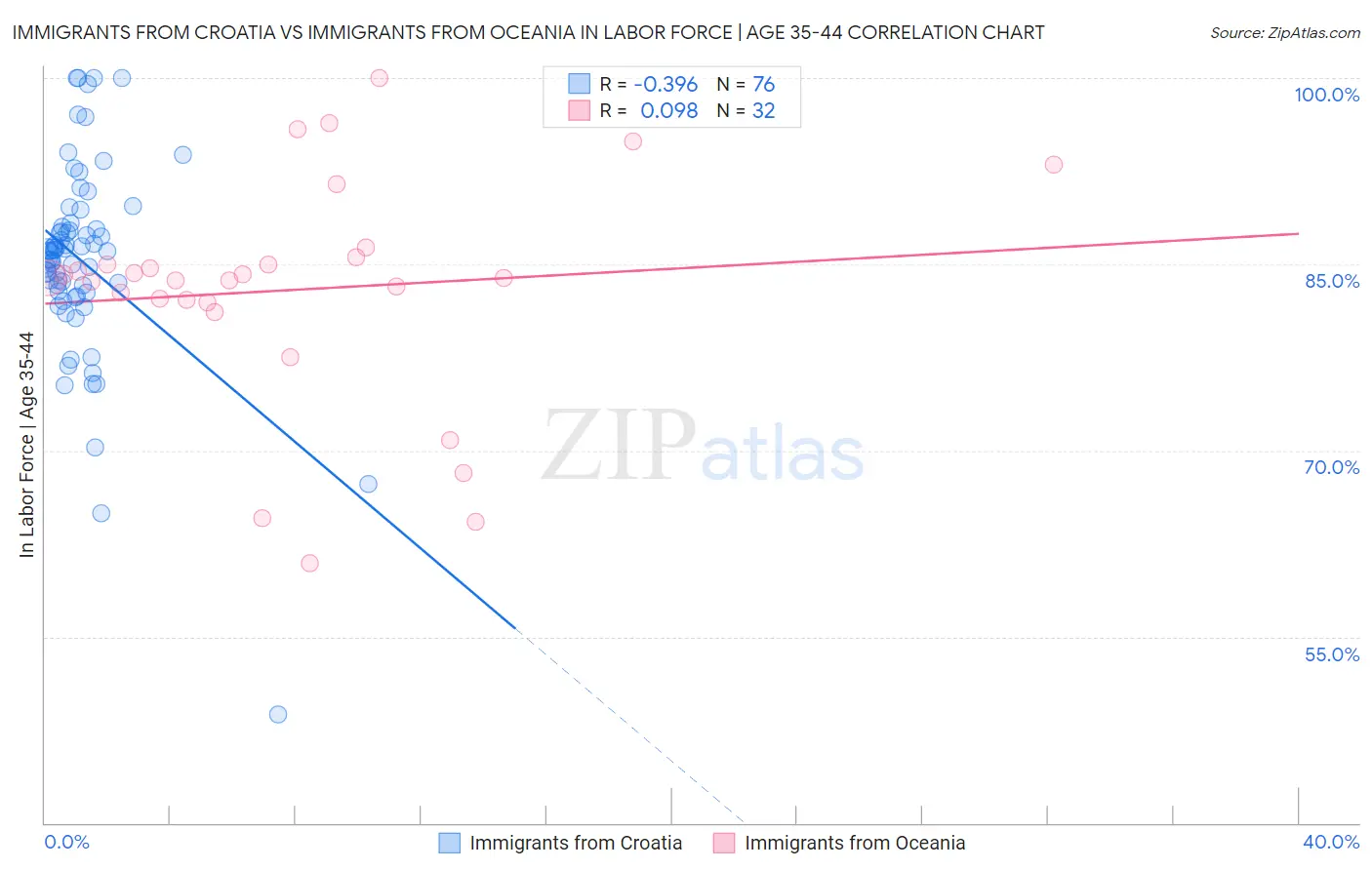 Immigrants from Croatia vs Immigrants from Oceania In Labor Force | Age 35-44