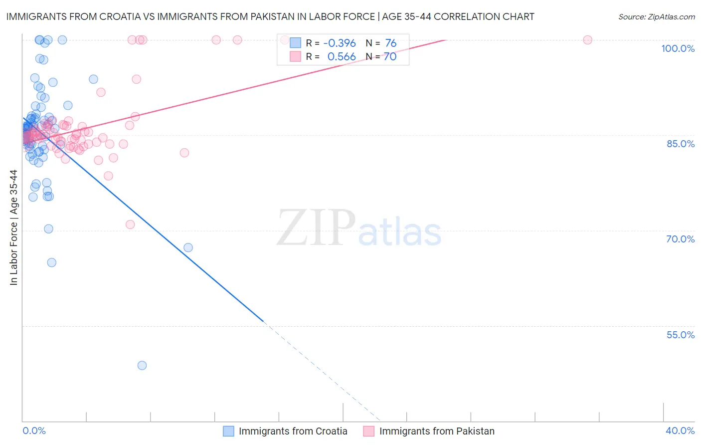 Immigrants from Croatia vs Immigrants from Pakistan In Labor Force | Age 35-44