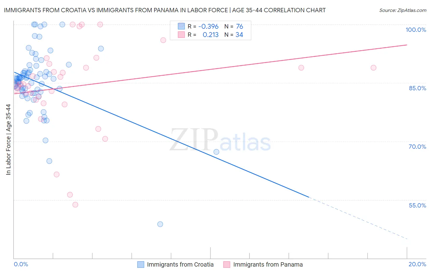 Immigrants from Croatia vs Immigrants from Panama In Labor Force | Age 35-44