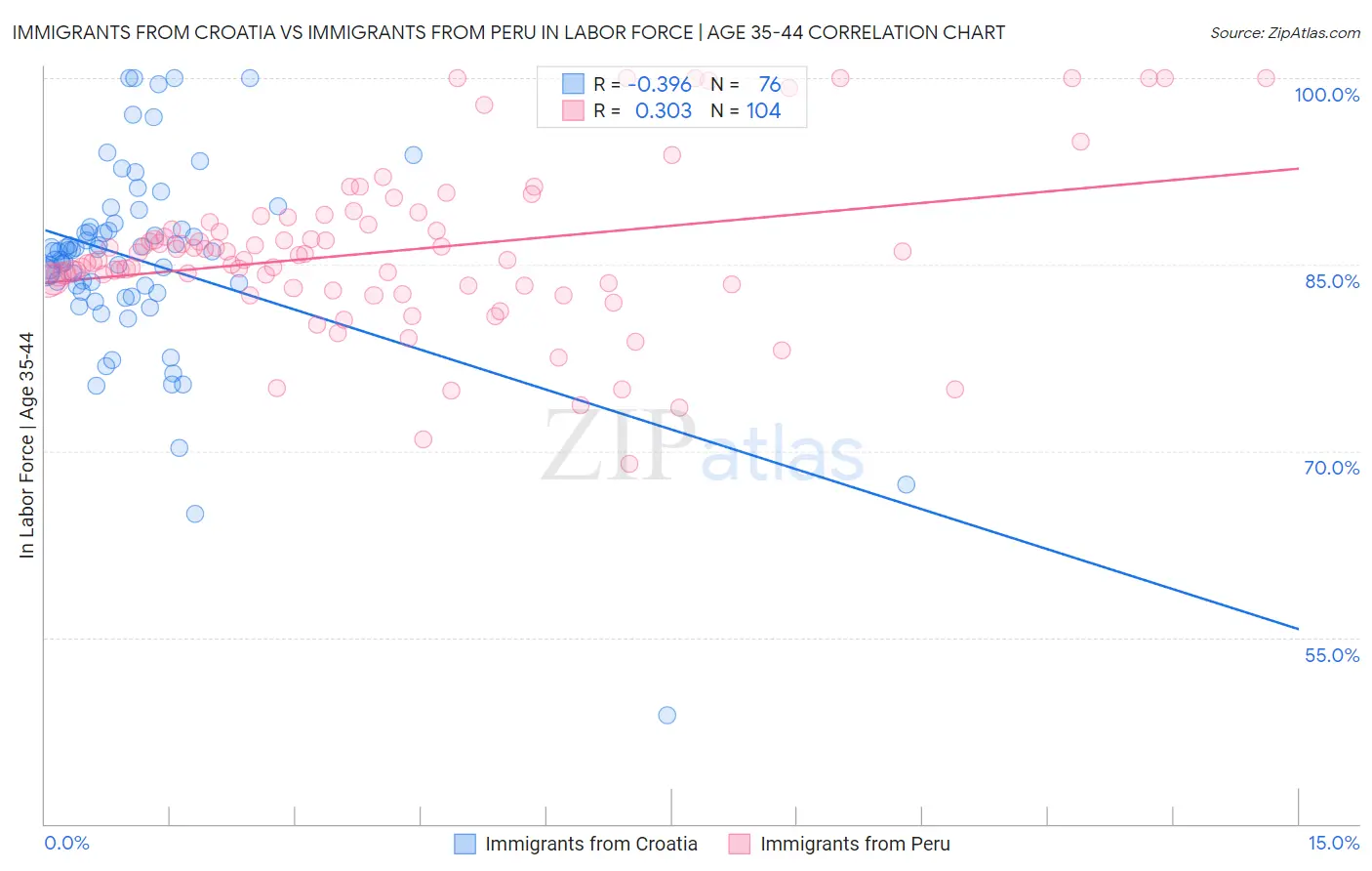 Immigrants from Croatia vs Immigrants from Peru In Labor Force | Age 35-44
