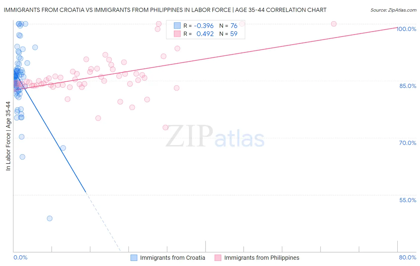 Immigrants from Croatia vs Immigrants from Philippines In Labor Force | Age 35-44
