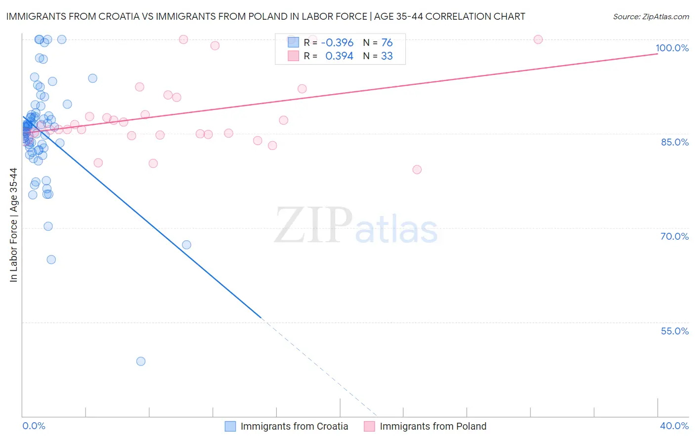 Immigrants from Croatia vs Immigrants from Poland In Labor Force | Age 35-44