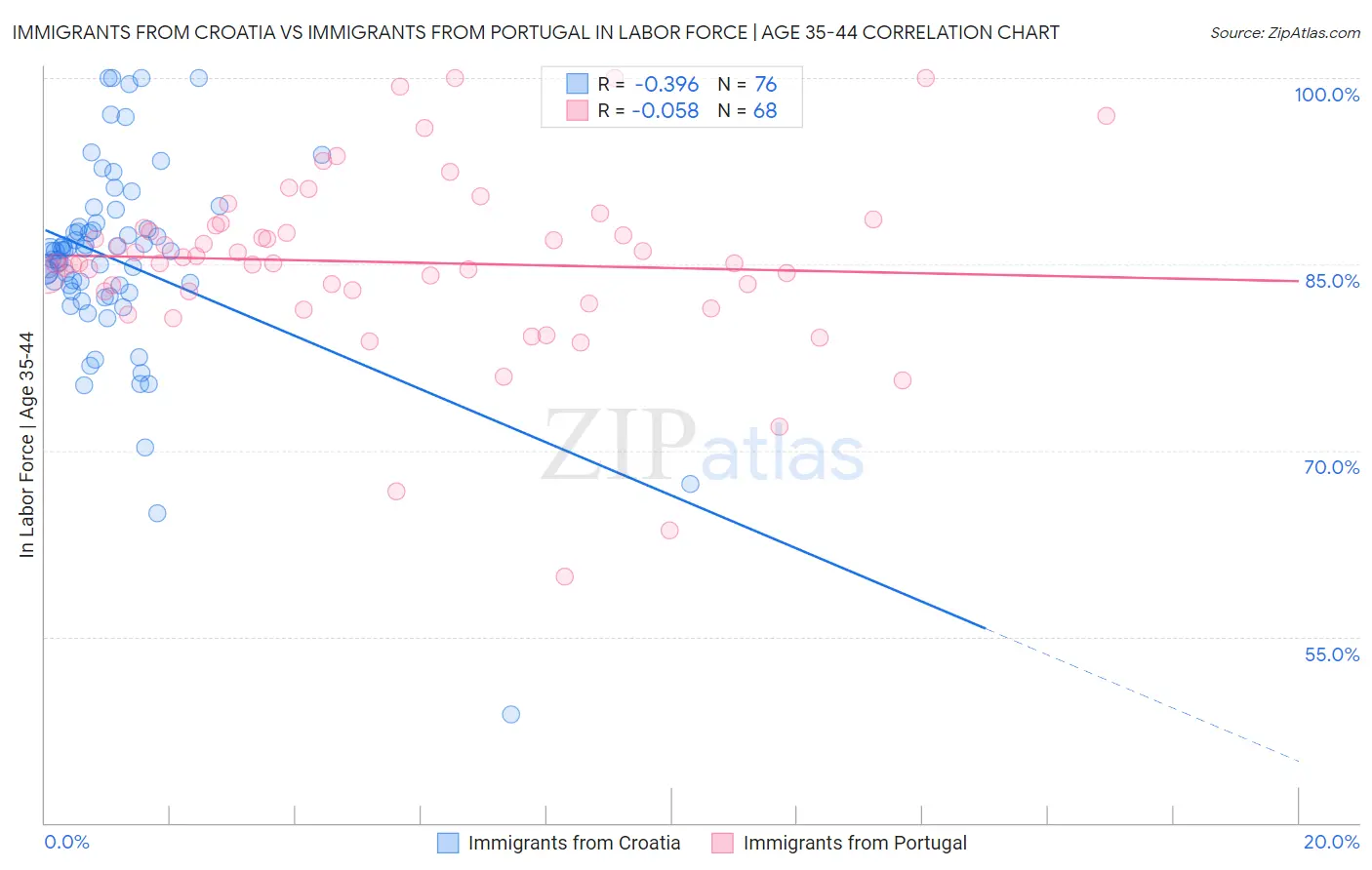 Immigrants from Croatia vs Immigrants from Portugal In Labor Force | Age 35-44