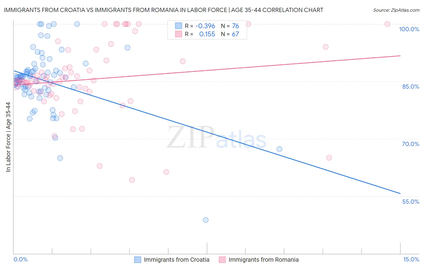 Immigrants from Croatia vs Immigrants from Romania In Labor Force | Age 35-44