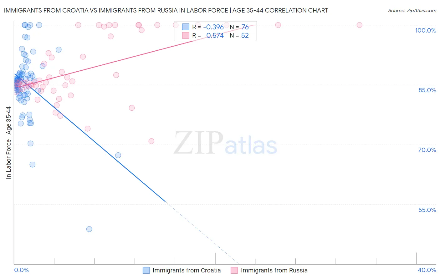 Immigrants from Croatia vs Immigrants from Russia In Labor Force | Age 35-44