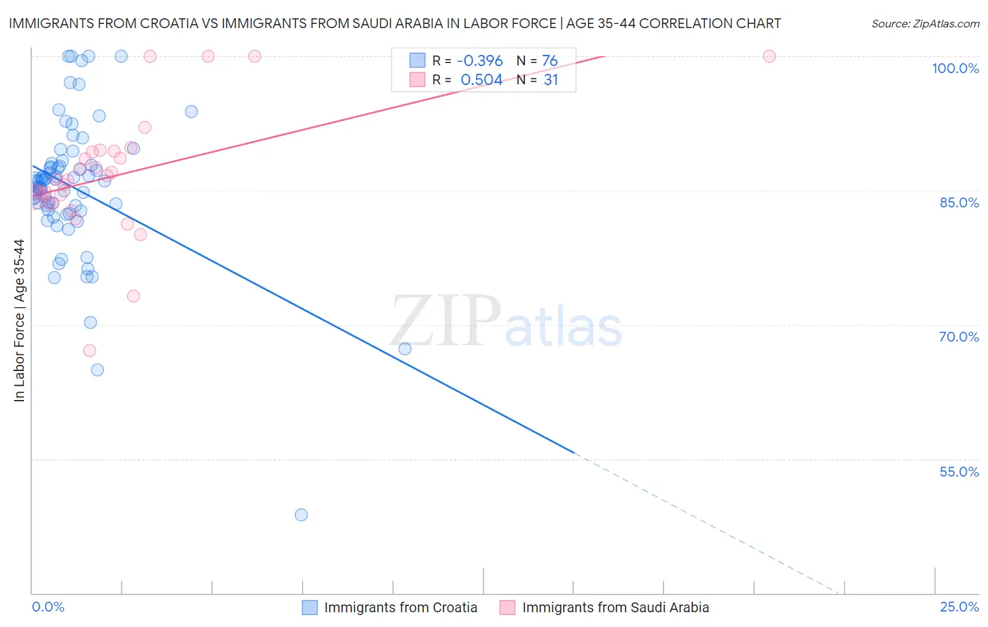 Immigrants from Croatia vs Immigrants from Saudi Arabia In Labor Force | Age 35-44