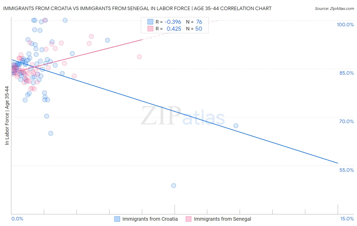 Immigrants from Croatia vs Immigrants from Senegal In Labor Force | Age 35-44