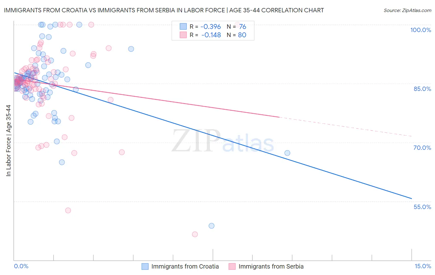 Immigrants from Croatia vs Immigrants from Serbia In Labor Force | Age 35-44