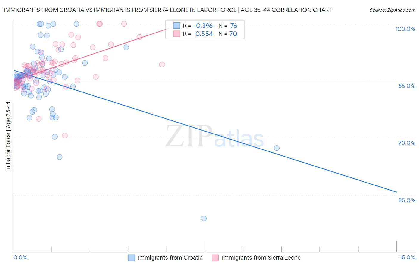 Immigrants from Croatia vs Immigrants from Sierra Leone In Labor Force | Age 35-44