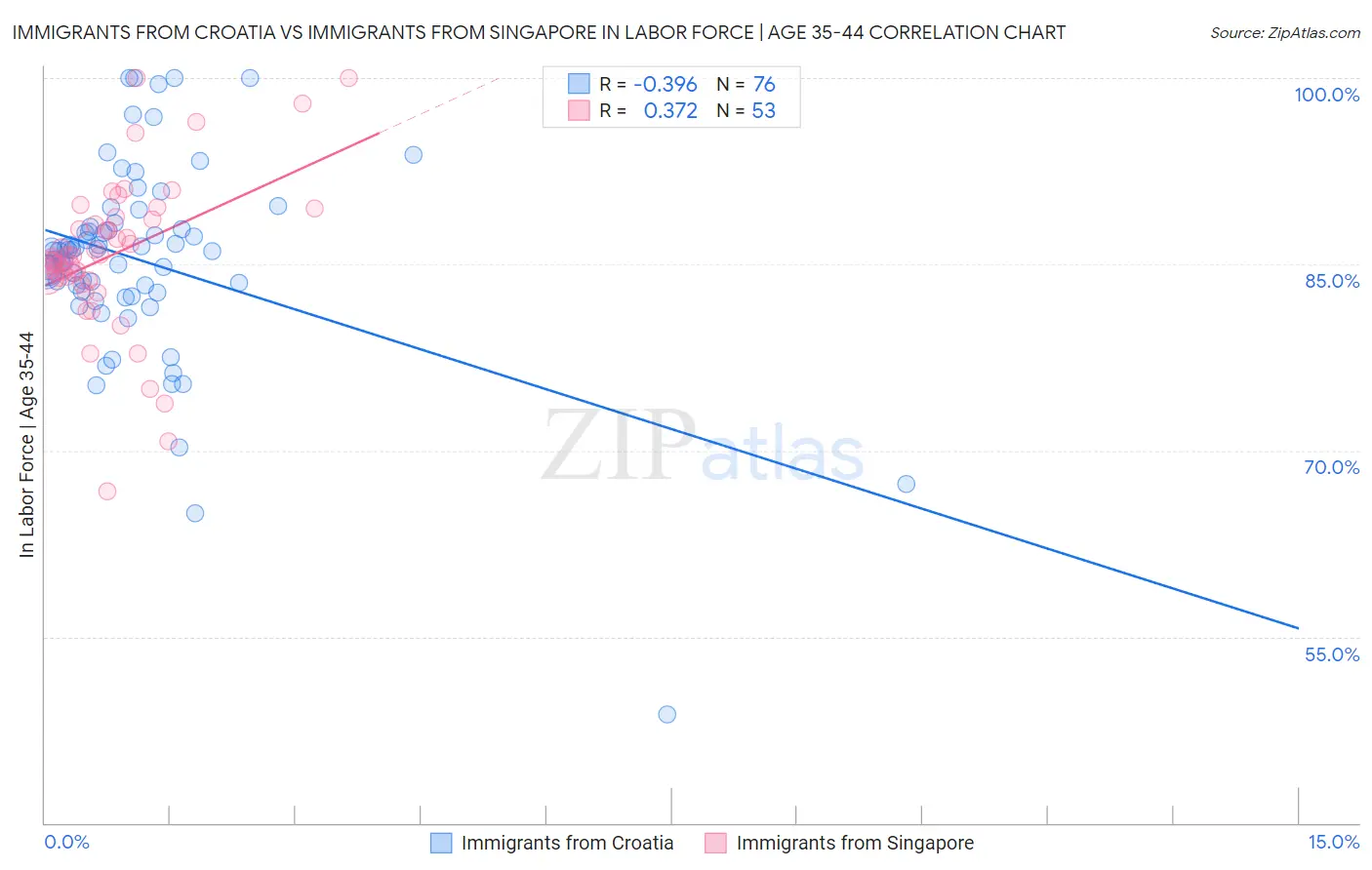 Immigrants from Croatia vs Immigrants from Singapore In Labor Force | Age 35-44