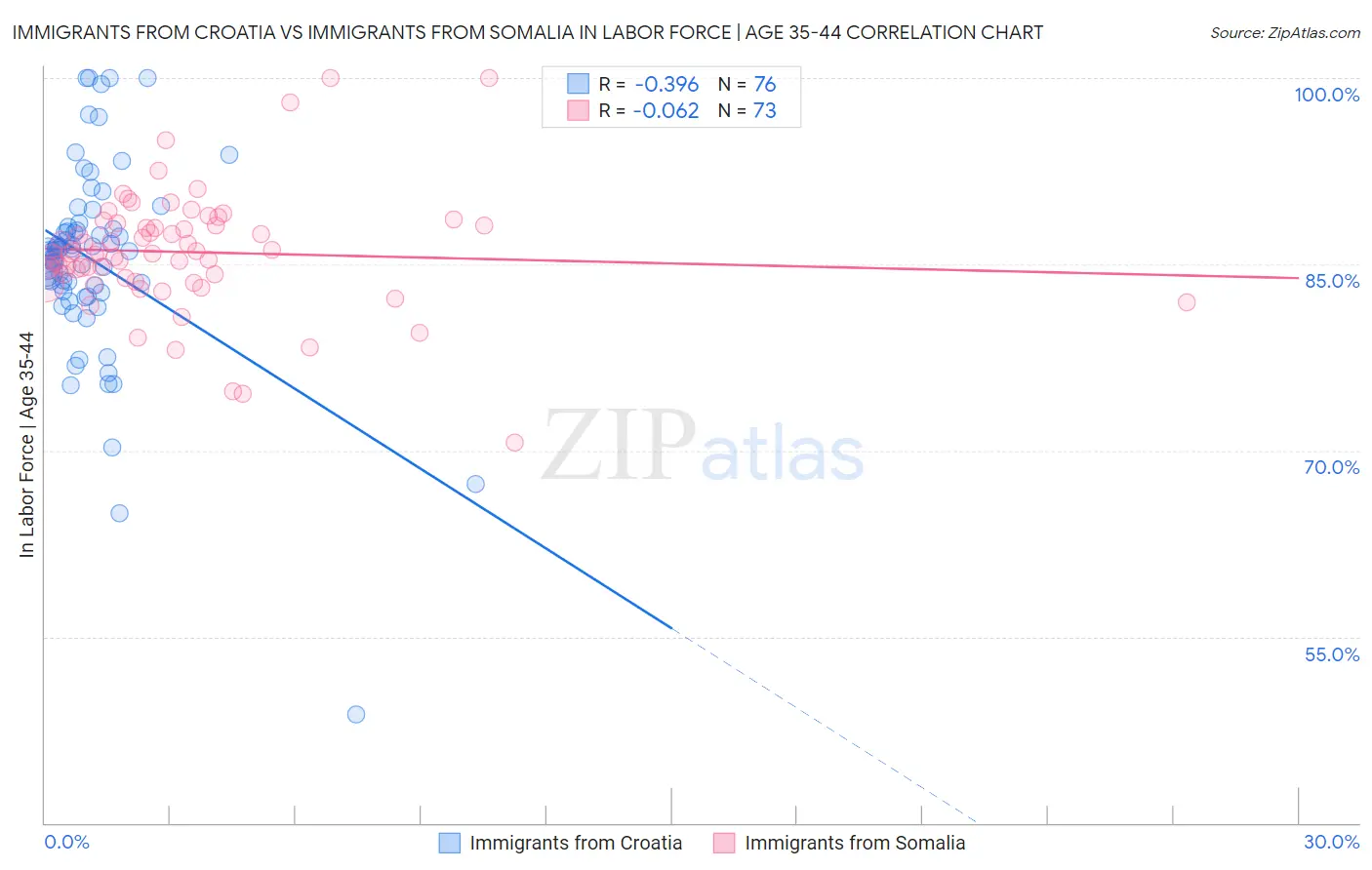 Immigrants from Croatia vs Immigrants from Somalia In Labor Force | Age 35-44