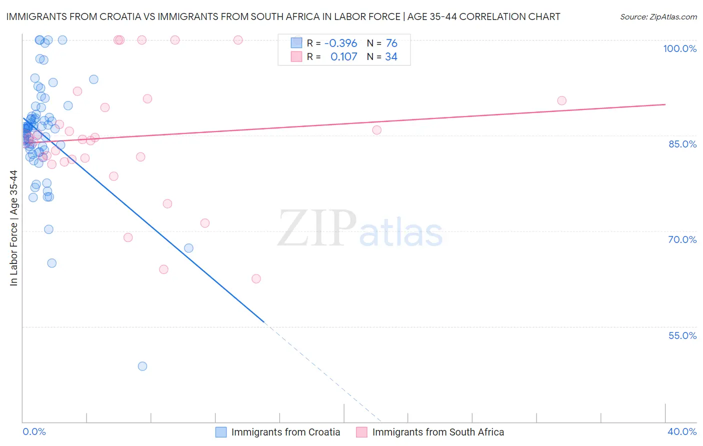 Immigrants from Croatia vs Immigrants from South Africa In Labor Force | Age 35-44