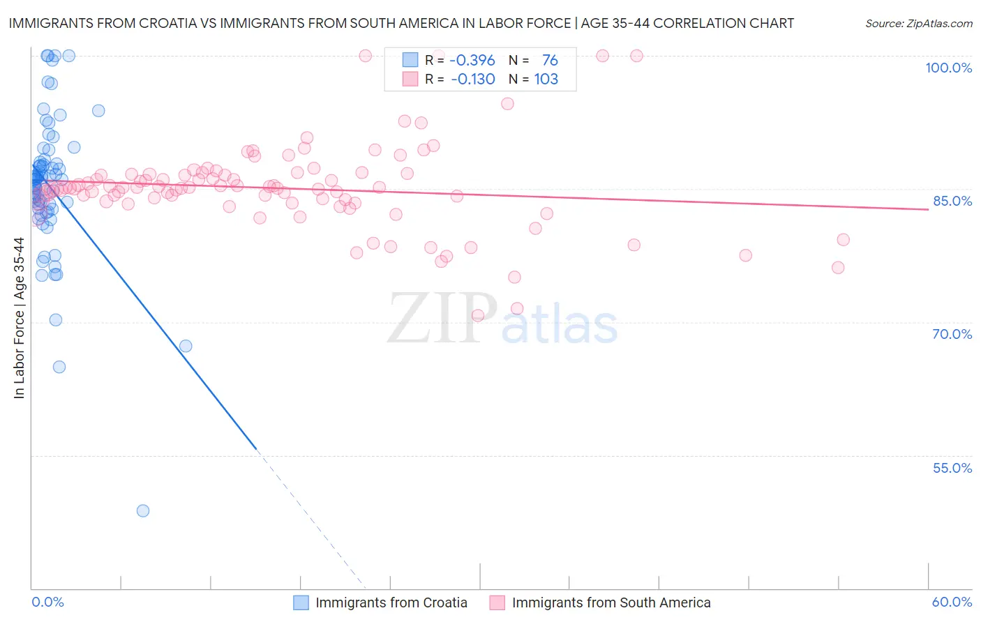 Immigrants from Croatia vs Immigrants from South America In Labor Force | Age 35-44