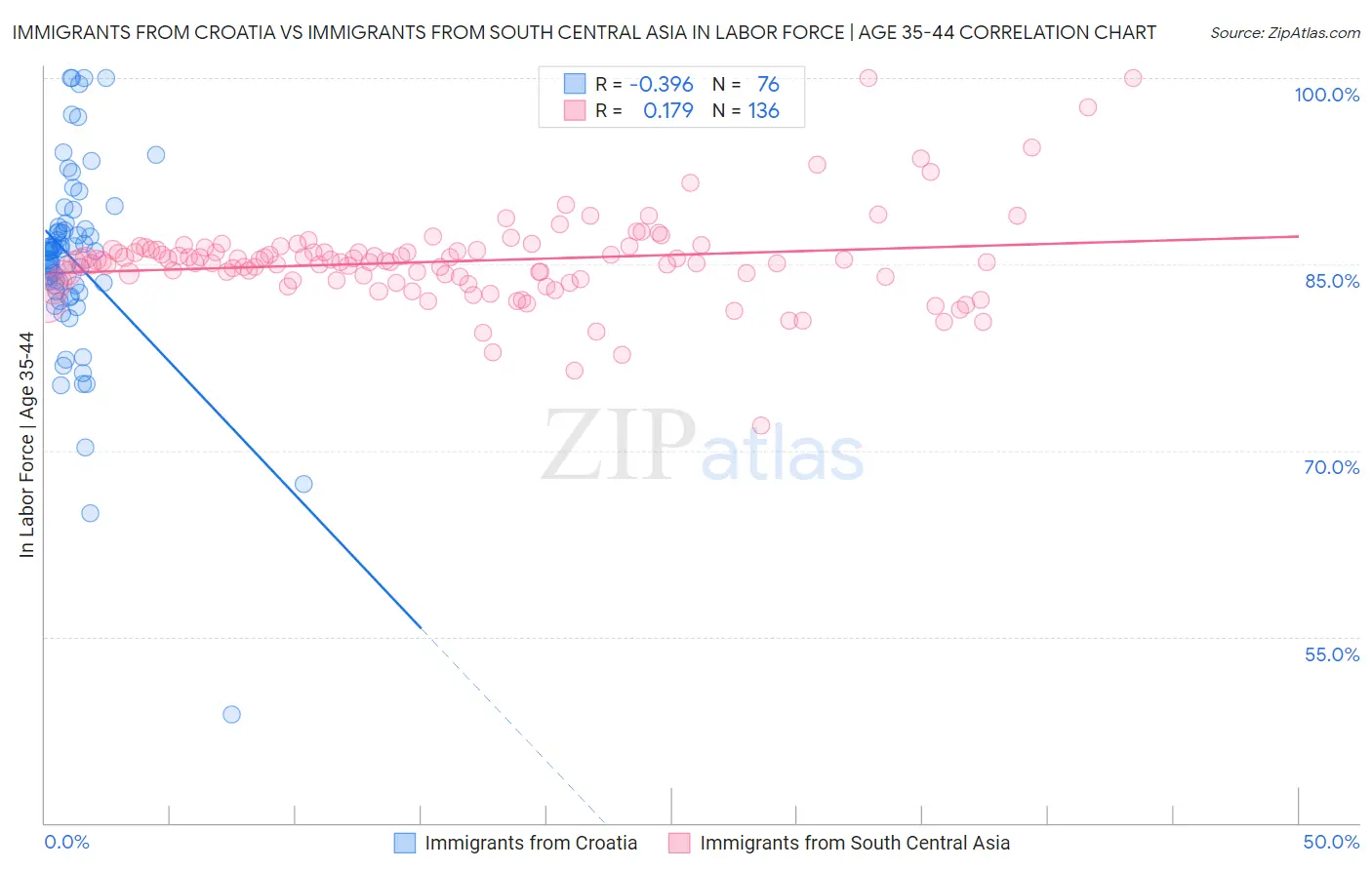 Immigrants from Croatia vs Immigrants from South Central Asia In Labor Force | Age 35-44