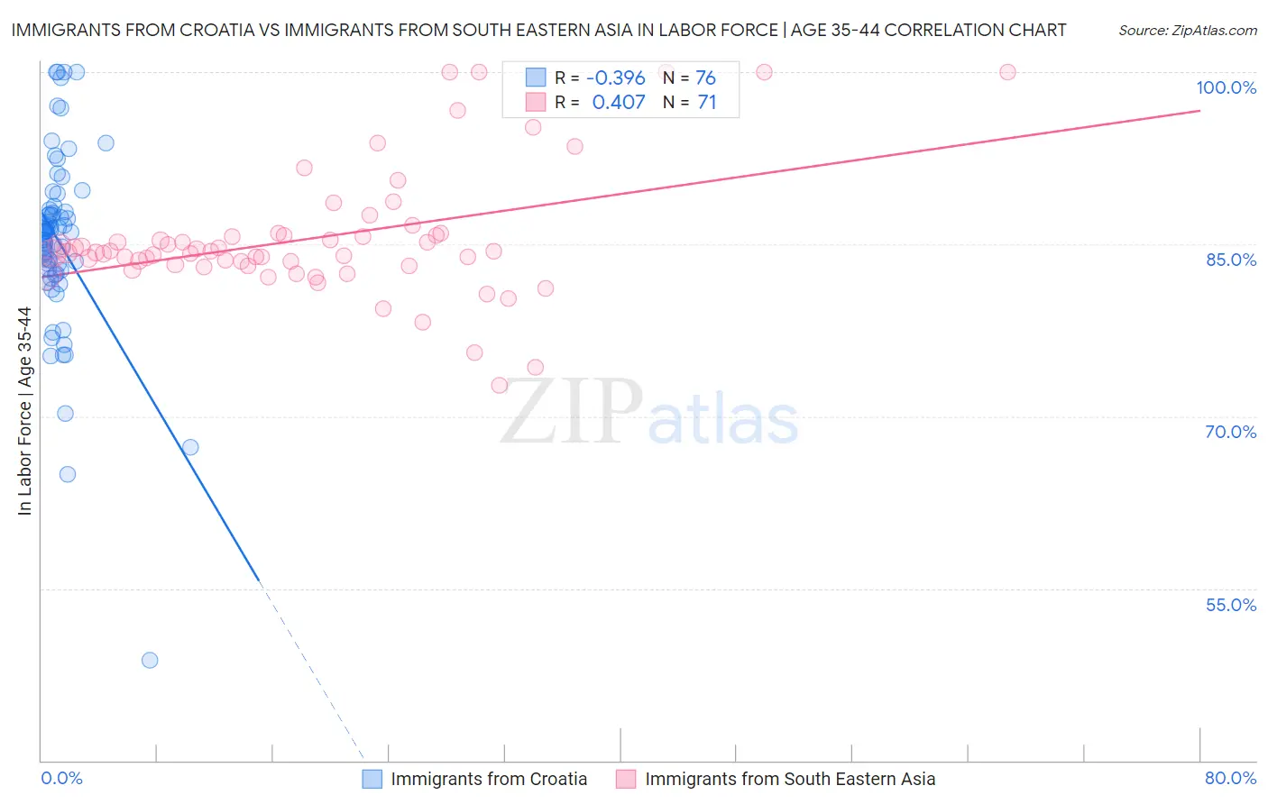 Immigrants from Croatia vs Immigrants from South Eastern Asia In Labor Force | Age 35-44