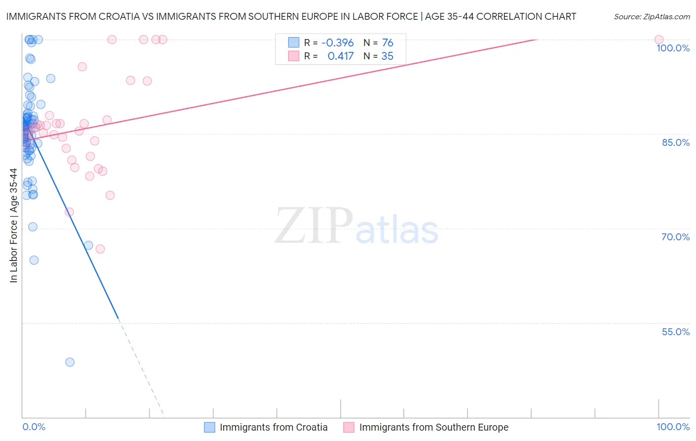 Immigrants from Croatia vs Immigrants from Southern Europe In Labor Force | Age 35-44