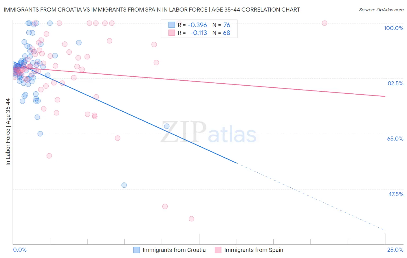 Immigrants from Croatia vs Immigrants from Spain In Labor Force | Age 35-44