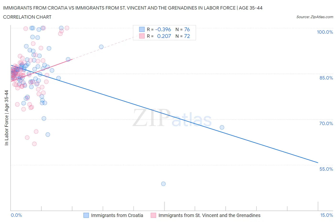 Immigrants from Croatia vs Immigrants from St. Vincent and the Grenadines In Labor Force | Age 35-44
