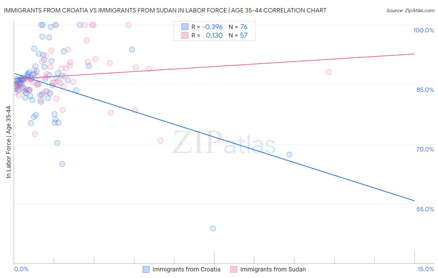 Immigrants from Croatia vs Immigrants from Sudan In Labor Force | Age 35-44