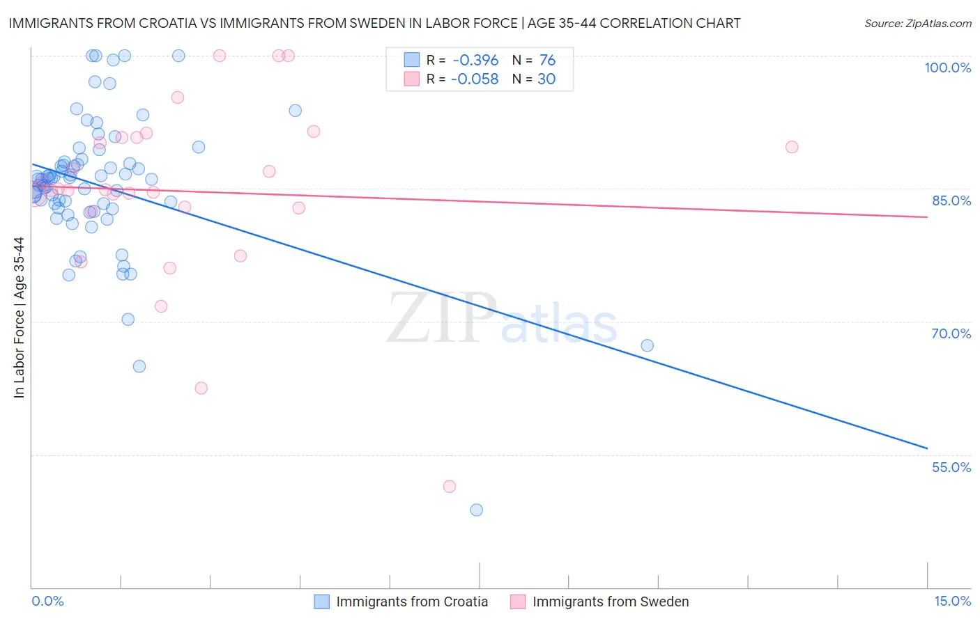 Immigrants from Croatia vs Immigrants from Sweden In Labor Force | Age 35-44