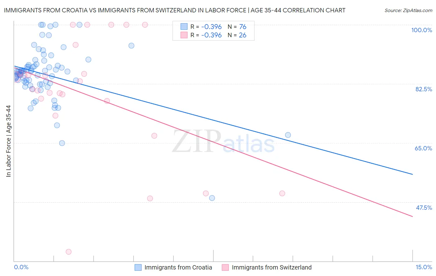 Immigrants from Croatia vs Immigrants from Switzerland In Labor Force | Age 35-44