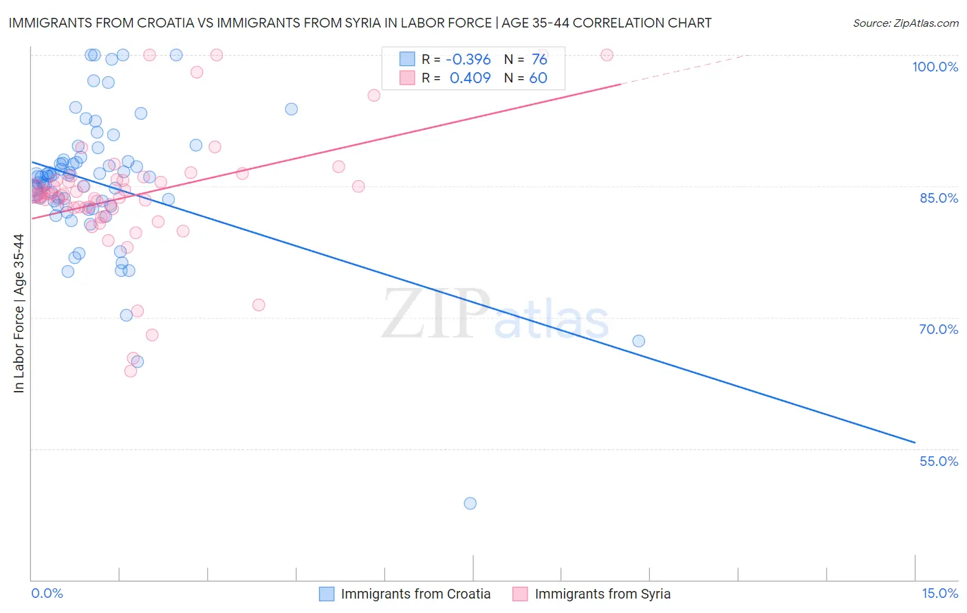 Immigrants from Croatia vs Immigrants from Syria In Labor Force | Age 35-44
